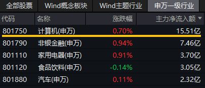 信创盘中资讯｜主力资金涌入！计算机板块吸金额暂居行业首位京北